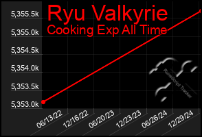 Total Graph of Ryu Valkyrie