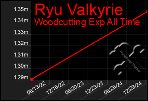 Total Graph of Ryu Valkyrie