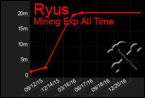 Total Graph of Ryus