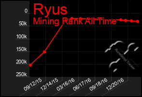 Total Graph of Ryus