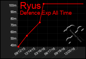 Total Graph of Ryus