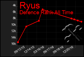 Total Graph of Ryus