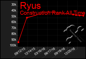 Total Graph of Ryus