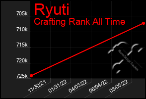 Total Graph of Ryuti