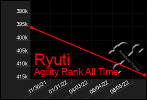 Total Graph of Ryuti