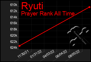 Total Graph of Ryuti