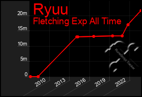 Total Graph of Ryuu