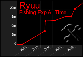 Total Graph of Ryuu