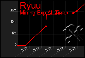 Total Graph of Ryuu