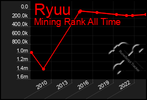 Total Graph of Ryuu