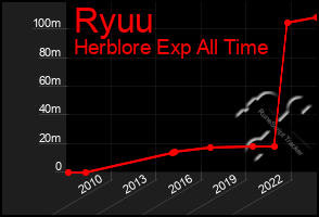 Total Graph of Ryuu