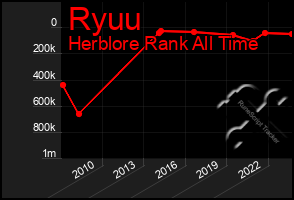 Total Graph of Ryuu