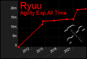 Total Graph of Ryuu