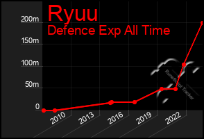 Total Graph of Ryuu