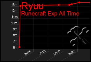 Total Graph of Ryuu