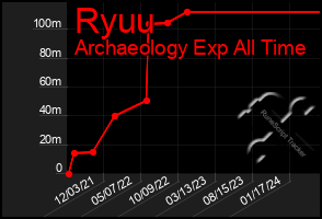 Total Graph of Ryuu