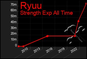 Total Graph of Ryuu