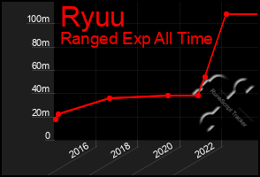 Total Graph of Ryuu