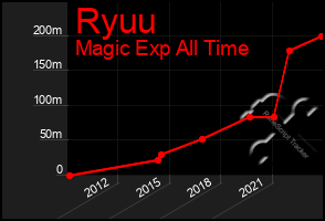 Total Graph of Ryuu