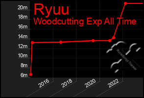 Total Graph of Ryuu