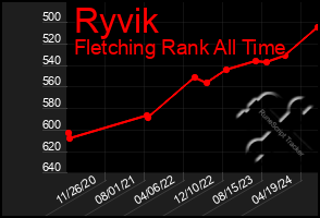 Total Graph of Ryvik