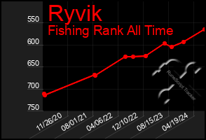 Total Graph of Ryvik