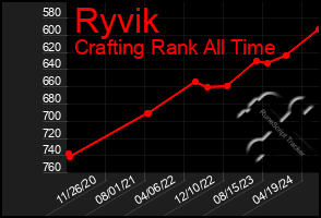 Total Graph of Ryvik