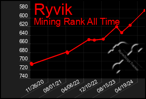 Total Graph of Ryvik