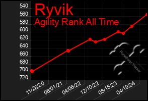 Total Graph of Ryvik