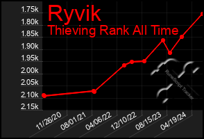 Total Graph of Ryvik