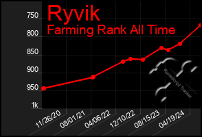 Total Graph of Ryvik