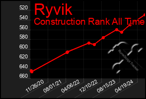 Total Graph of Ryvik