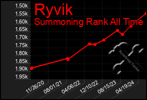 Total Graph of Ryvik