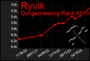 Total Graph of Ryvik