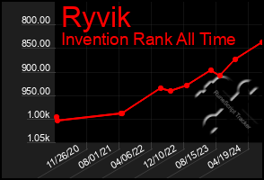 Total Graph of Ryvik