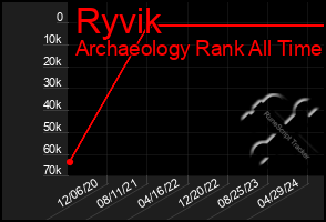 Total Graph of Ryvik