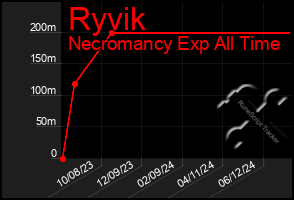 Total Graph of Ryvik