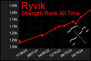 Total Graph of Ryvik