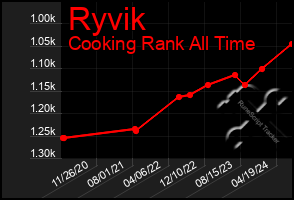 Total Graph of Ryvik