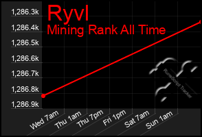 Total Graph of Ryvl