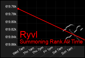 Total Graph of Ryvl