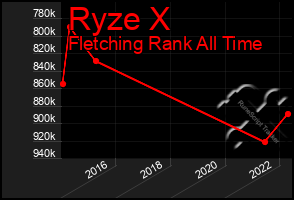 Total Graph of Ryze X