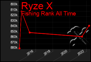 Total Graph of Ryze X