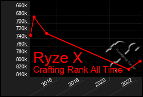 Total Graph of Ryze X