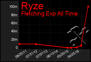 Total Graph of Ryze