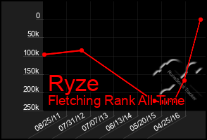 Total Graph of Ryze