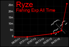 Total Graph of Ryze