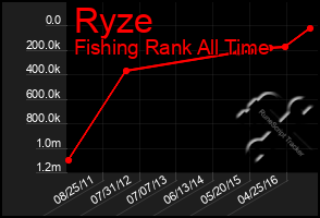 Total Graph of Ryze