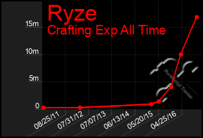 Total Graph of Ryze