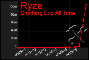 Total Graph of Ryze